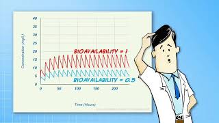 Introduction to PK  BioAvailability amp BioEquivalence [upl. by Ariaj]