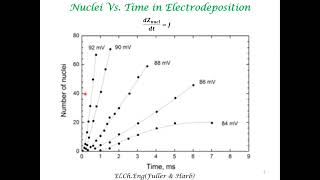 Nucleation Rates in Electrodeposition [upl. by Isabelita]