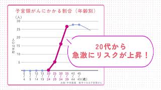 子宮頸がん検診を受診しましょう [upl. by Ettenej]