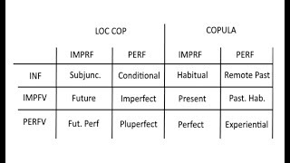 Conlanging Case Study Part 1  Goals and Tense System [upl. by Oratnek707]