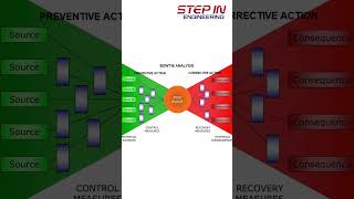 Technical Safety Study  BOW TIE ANALYSIS [upl. by Malarkey549]