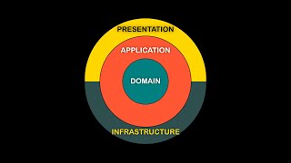 ASPNET Core Web API with Clean Architecture [upl. by Auston]