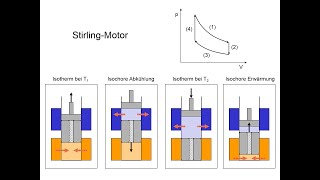 StirlingKreisprozess [upl. by Carbone874]