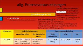 ZPO I  allg Prozessvoraussetzungen Teil 2 partei und streitgegenstandsbezogene Vss [upl. by Sirej]