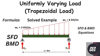 Simply supported beam with Trapezoidal Load  uniformly varying load  UVL  SFD  BMD [upl. by Chara13]