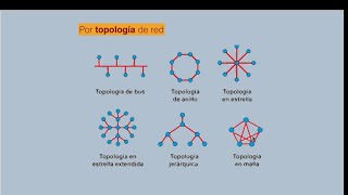 Topologias de redes informáticas [upl. by Bernardina]