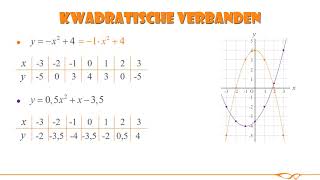 Wiskunde  Kwadratische verbanden [upl. by Ruddie]