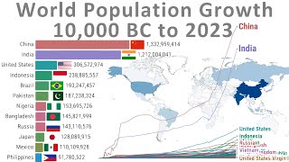 From 4 Million to 8 Billion World Population Growth 10000 BC to 2023 [upl. by Entsirhc222]