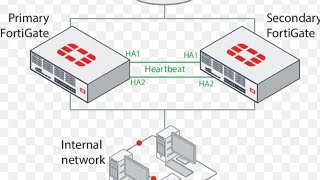 HOW TO CONFIGURE HA IN FORTIGATE FIREWALL  HINDI HIGH AVAILABILITY [upl. by Kristopher]