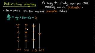 ODE  Bifurcation diagrams [upl. by Marinelli]