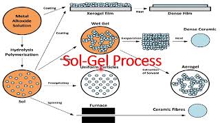 SolGel Process Nanomaterials Synthesis and Thin Film Fabrication [upl. by Ulysses613]