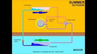 Air Conditioning System Working Principle Animation [upl. by Netsryk]