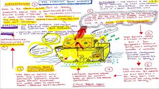 Sociology Marxism boat analogy Family amp Households 🚢🏠 [upl. by Norreht174]