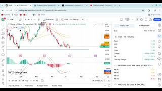 This undervalue lithium stock will breakout very soon sgml or sigma lithium stock prediction [upl. by Yup703]