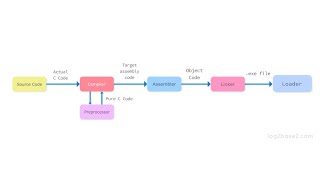 Various stages of program execution  Assembler Linker amp Loader  Log2Base2 [upl. by Clementine]