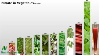 Vegetables Rate by Nitrate [upl. by Aeht]