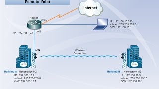 Nanostation M2  configure as point to point [upl. by Nylqcaj]