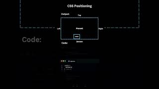 How to use CSS Positioning on Websites ❤️🚨 html css java design webdevelopment viralreels [upl. by Belac]