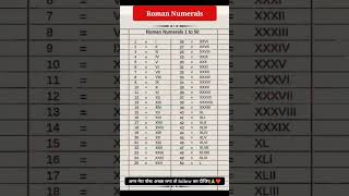 Roman Numerals Do You Know important exam viralvideo viralshorts generalknowledge [upl. by Nessi]