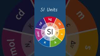 Physics Made Simple Episode 7 SI Units  Measurements and Units [upl. by Isa]