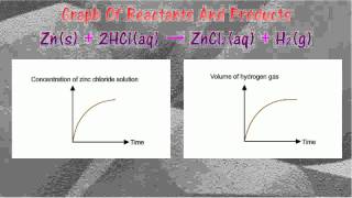 Graphs of rates of reaction [upl. by Nnanerak]