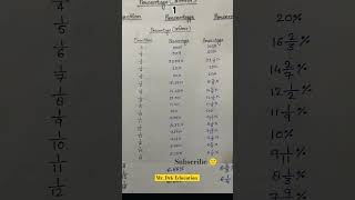 Important Percentage Explained [upl. by Merrielle]