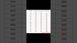 rounding and estimating nearst rounding estimating trending shorts thousands [upl. by Noillimaxam453]