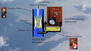 Carburetors and Fuel Injection [upl. by Nitnerb]