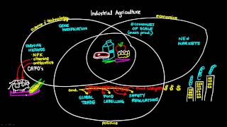 Industrial Agriculture [upl. by Ycnalc]