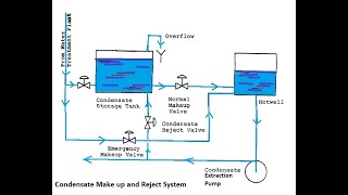 Condensate make up and reject system [upl. by Enirok680]