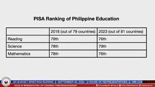 PISA RANKING OF PHILIPPINE EDUCATION AS PRESENTED BY CONG GERVILLE LUISTRO [upl. by Templa]