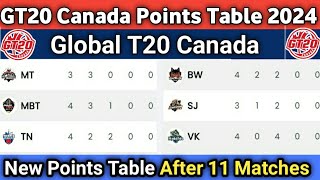 Global T20 Canada 2024 New Points Table  Gt20 2024 Points Table  Gt20 Today Match [upl. by Snook]