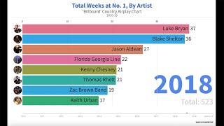 Country Music’s Most Played Artists 201019 — Where Did the Women Go [upl. by Anniram]