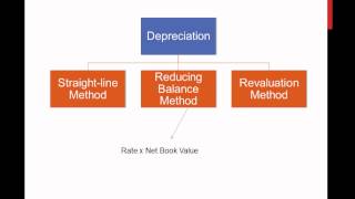 Depreciation Part 13 Introduction [upl. by Brigida496]