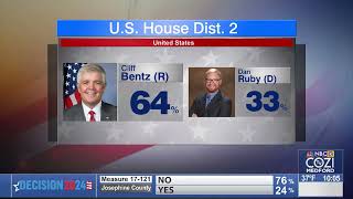 Bentz excited to be reelected to US congress for a 3rd time [upl. by Ellekcir256]