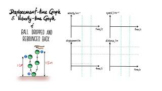 Displacementtime and Velocitytime graph when ball is dropped and it rebounces  with energy lost [upl. by Pettit]