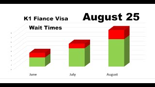 USCIS K1 Fiance Visa Processing times update 082523 [upl. by Lehacim]