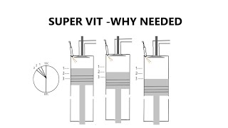 Super VIT system of fuel injection [upl. by Kere897]