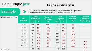 Prix Psychologique ou dacceptabilité  calcul et graphique  Exercice et Correction [upl. by Lindahl]