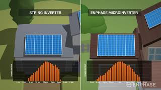 Enphase IQ 7 Microinverters Solar for Home  Enphase Energy [upl. by Breeze30]