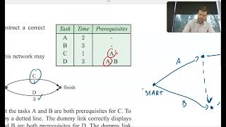 Dummy links in precedence networks [upl. by Airad]