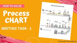 IELTS Writing Task 1 How to describe a Process Chart  Simran IELTS Academy [upl. by Takeo]