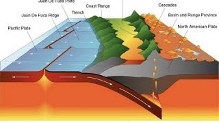 FORMACIÓN DE CORDILLERAS Y TECTÓNICA DE PLACAS [upl. by Kcirad]