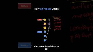 Git  How rebase works [upl. by Ahsienyt]