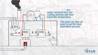 Heat pump for a factorymp4 [upl. by Dnob]