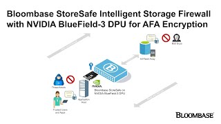 LowLatency PQC Encryption for AFAs with Bloombase StoreSafe for ‪NVIDIA BlueField3 DPUs [upl. by Enyamart]