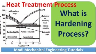 hardening process in heat treatment  hardening process of steel  hardening processsteelmaking [upl. by Ortrude]