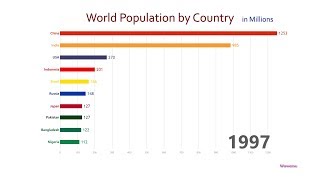 Top 10 Country Population Ranking History 19502050 [upl. by Norraj70]