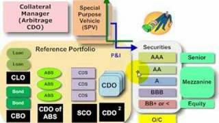 Overcollateralization OC in structured finance [upl. by Umont]