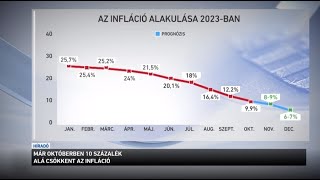 Már októberben 10 százalék alá csökkent az infláció [upl. by Feeney]